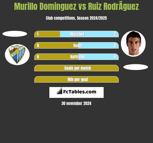 Murillo Dominguez vs Ruiz RodrÃ­guez h2h player stats