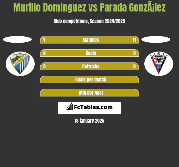 Murillo Dominguez vs Parada GonzÃ¡lez h2h player stats