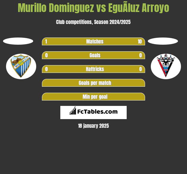 Murillo Dominguez vs EguÃ­luz Arroyo h2h player stats