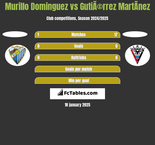 Murillo Dominguez vs GutiÃ©rrez MartÃ­nez h2h player stats