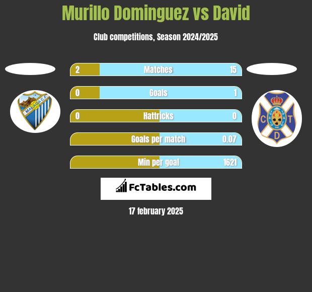 Murillo Dominguez vs David h2h player stats