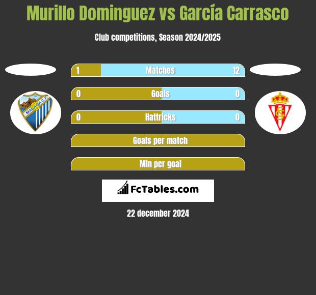 Murillo Dominguez vs García Carrasco h2h player stats