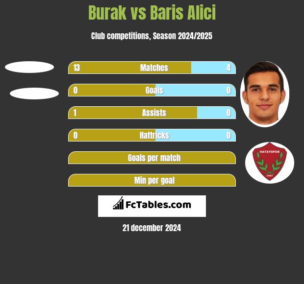 Burak vs Baris Alici h2h player stats