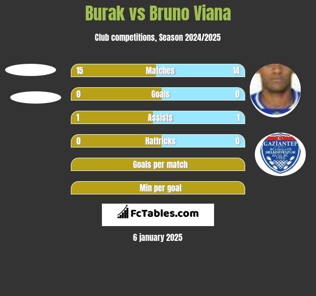 Burak vs Bruno Viana h2h player stats