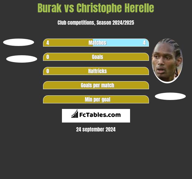 Burak vs Christophe Herelle h2h player stats