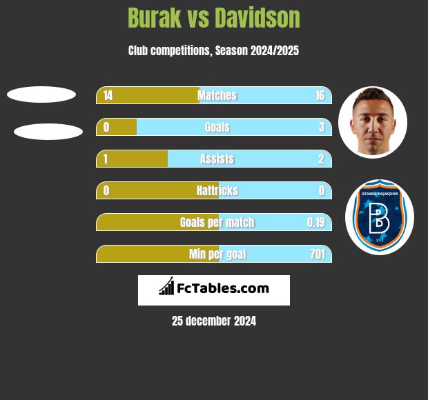 Burak vs Davidson h2h player stats