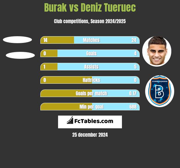 Burak vs Deniz Tueruec h2h player stats