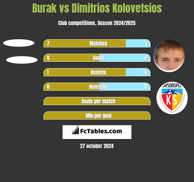 Burak vs Dimitrios Kolovetsios h2h player stats