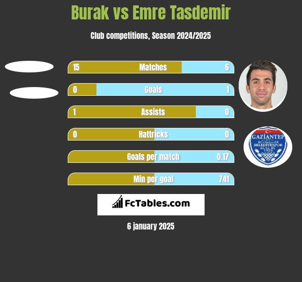 Burak vs Emre Tasdemir h2h player stats