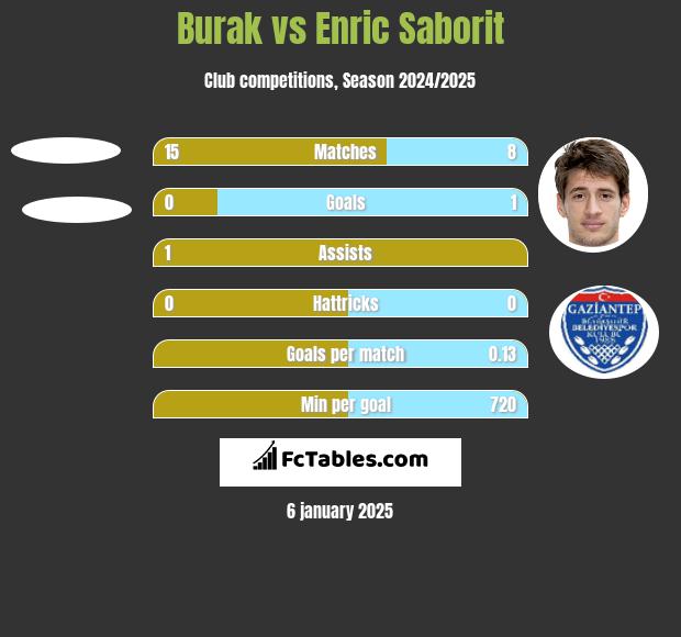 Burak vs Enric Saborit h2h player stats