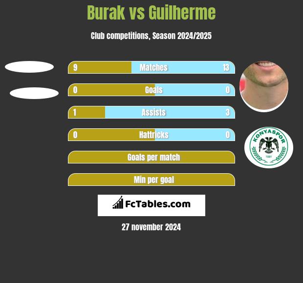 Burak vs Guilherme h2h player stats