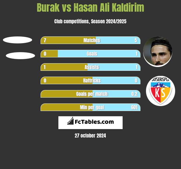 Burak vs Hasan Ali Kaldirim h2h player stats