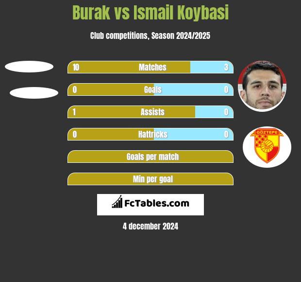 Burak vs Ismail Koybasi h2h player stats