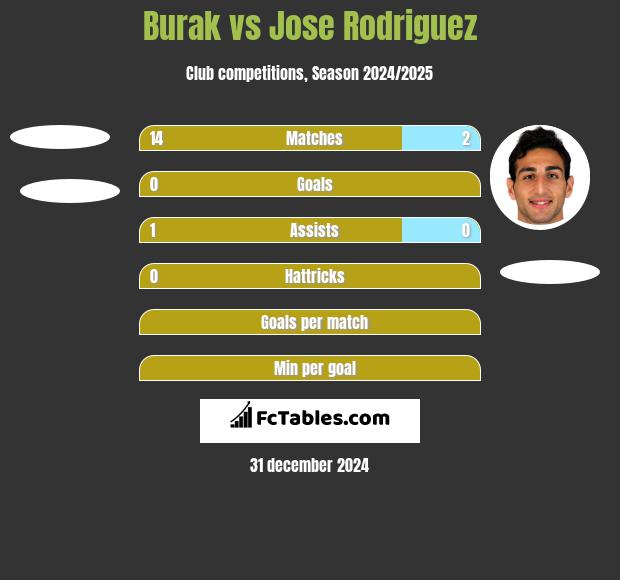 Burak vs Jose Rodriguez h2h player stats