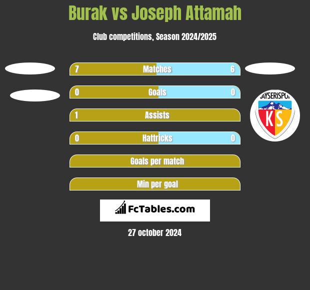 Burak vs Joseph Attamah h2h player stats