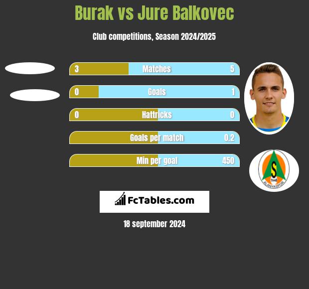 Burak vs Jure Balkovec h2h player stats