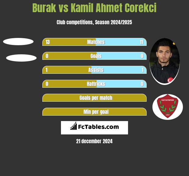 Burak vs Kamil Ahmet Corekci h2h player stats