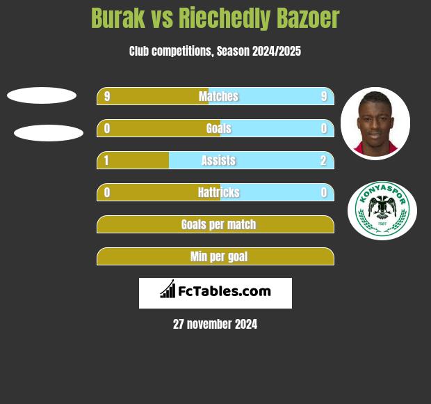 Burak vs Riechedly Bazoer h2h player stats