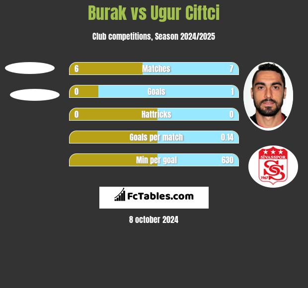 Burak vs Ugur Ciftci h2h player stats