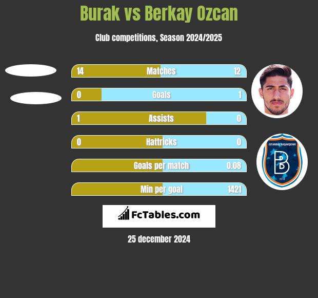 Burak vs Berkay Ozcan h2h player stats