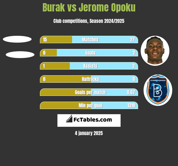 Burak vs Jerome Opoku h2h player stats