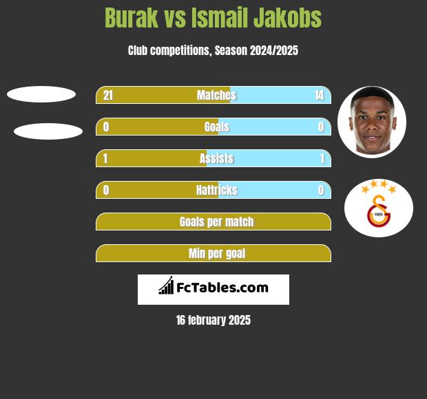 Burak vs Ismail Jakobs h2h player stats