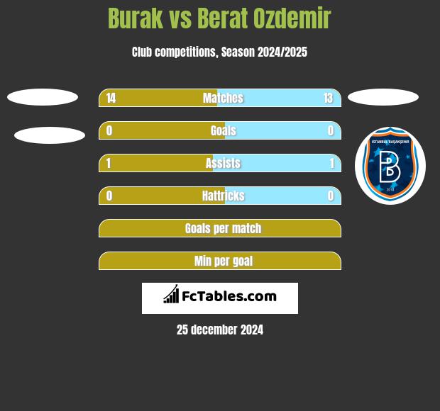 Burak vs Berat Ozdemir h2h player stats