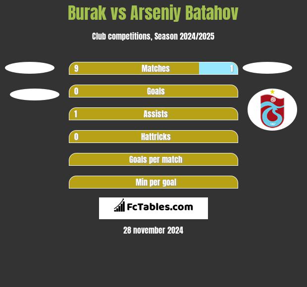 Burak vs Arseniy Batahov h2h player stats