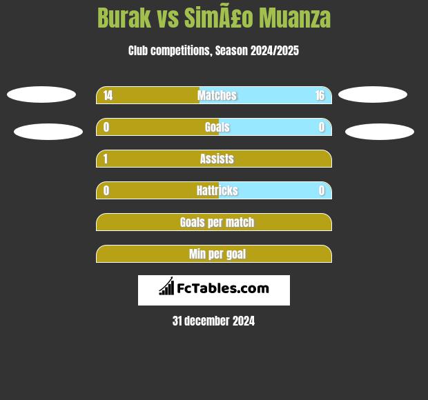 Burak vs SimÃ£o Muanza h2h player stats