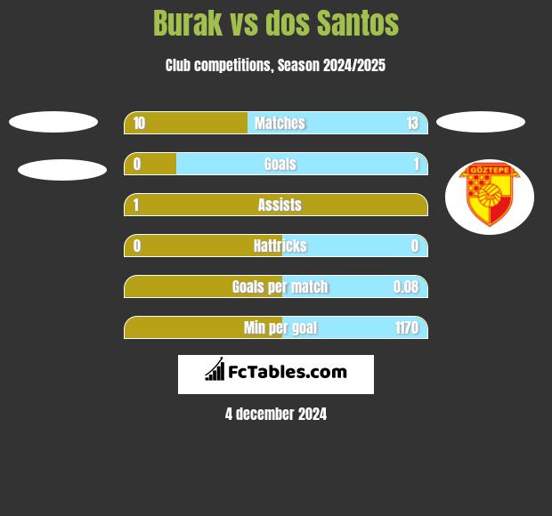 Burak vs dos Santos h2h player stats