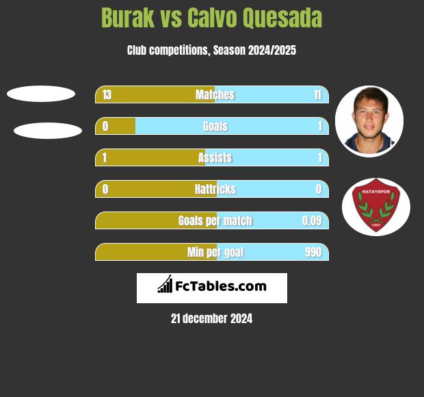 Burak vs Calvo Quesada h2h player stats