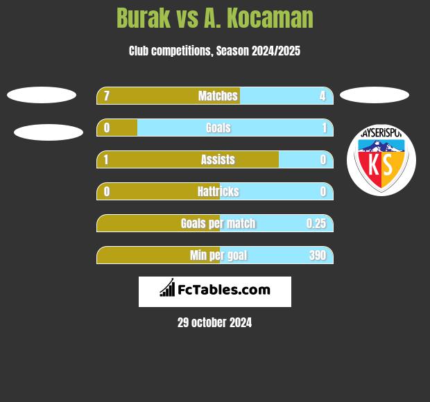 Burak vs A. Kocaman h2h player stats