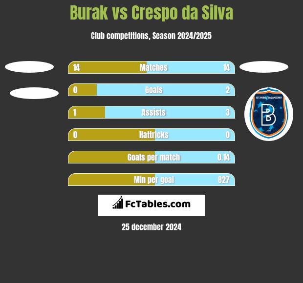 Burak vs Crespo da Silva h2h player stats