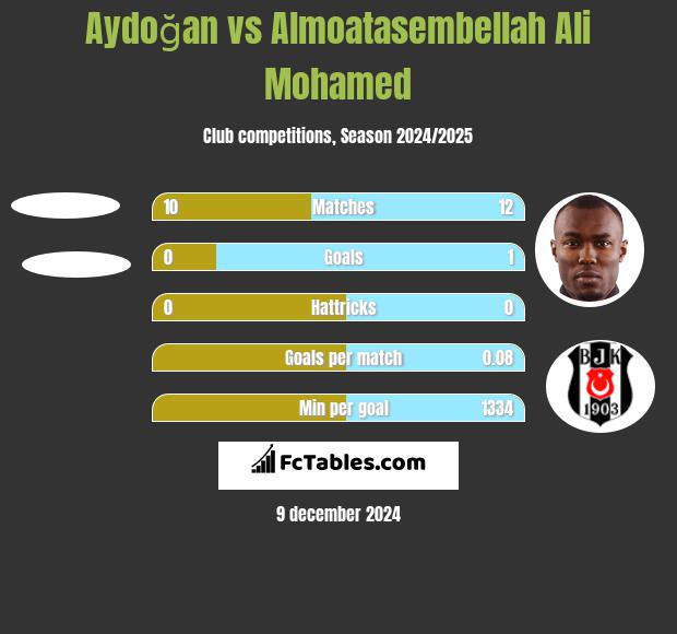 Aydoğan vs Almoatasembellah Ali Mohamed h2h player stats