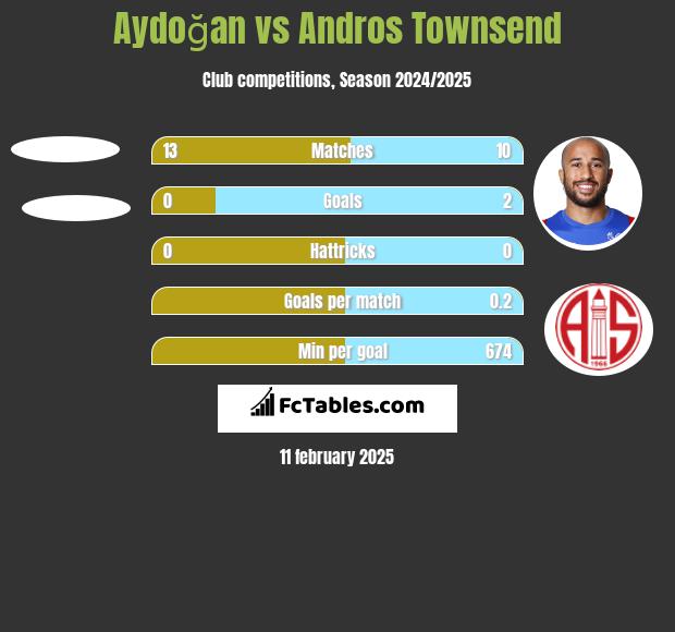 Aydoğan vs Andros Townsend h2h player stats