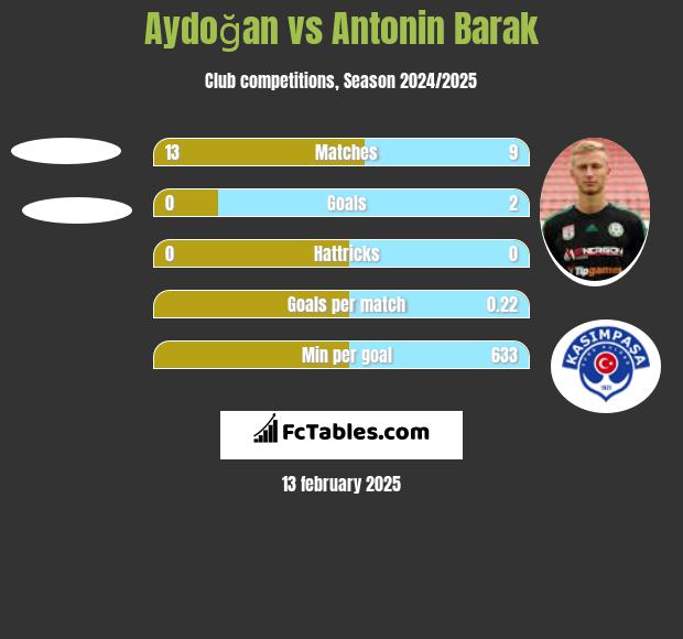 Aydoğan vs Antonin Barak h2h player stats