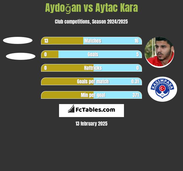 Aydoğan vs Aytac Kara h2h player stats