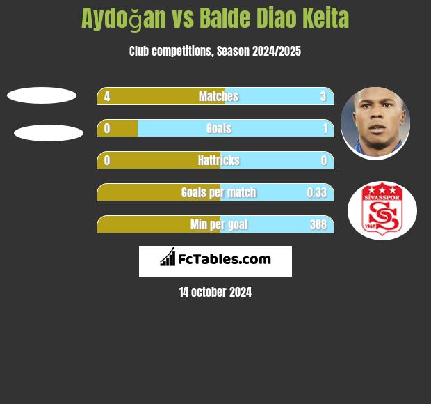 Aydoğan vs Balde Diao Keita h2h player stats