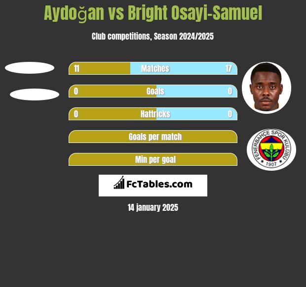 Aydoğan vs Bright Osayi-Samuel h2h player stats