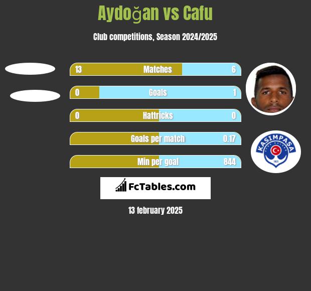 Aydoğan vs Cafu h2h player stats