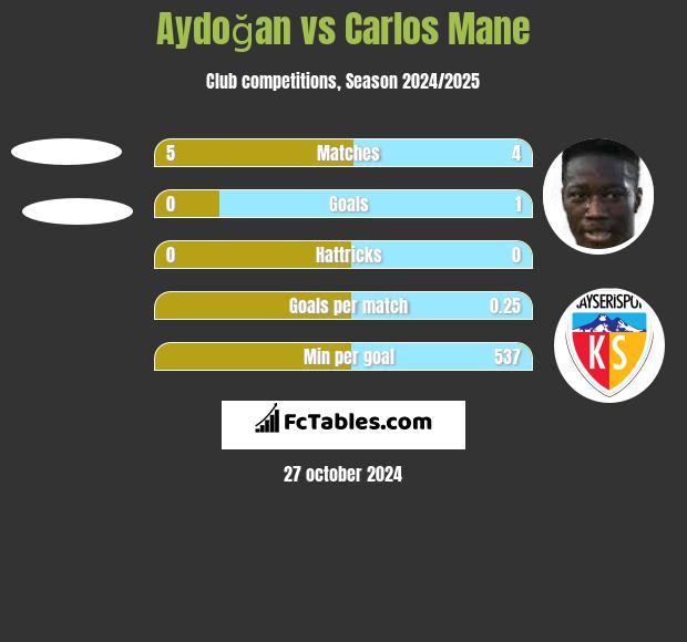 Aydoğan vs Carlos Mane h2h player stats