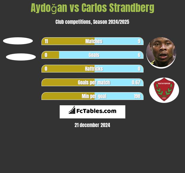 Aydoğan vs Carlos Strandberg h2h player stats