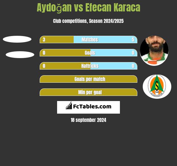 Aydoğan vs Efecan Karaca h2h player stats