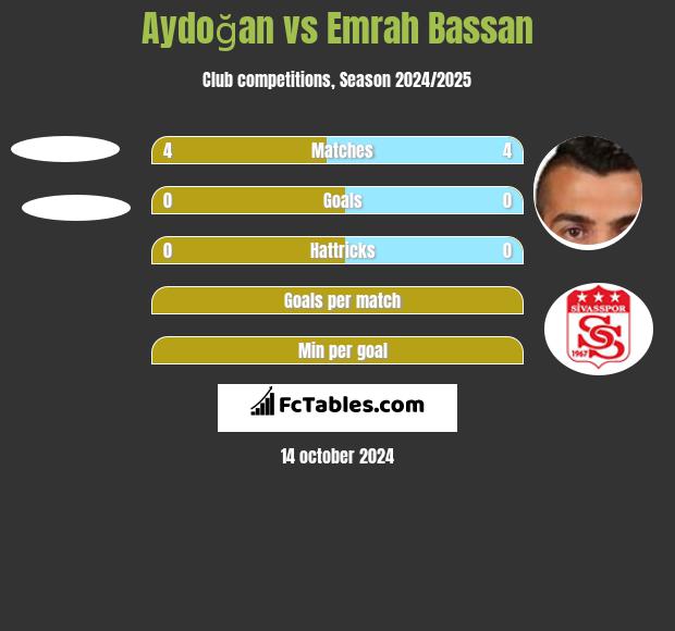 Aydoğan vs Emrah Bassan h2h player stats