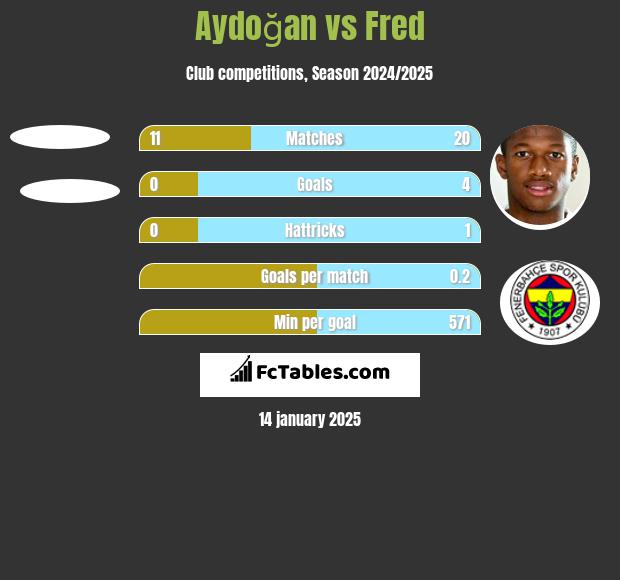 Aydoğan vs Fred h2h player stats