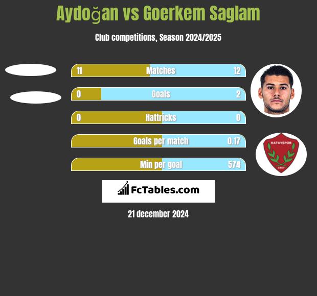 Aydoğan vs Goerkem Saglam h2h player stats