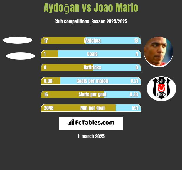 Aydoğan vs Joao Mario h2h player stats