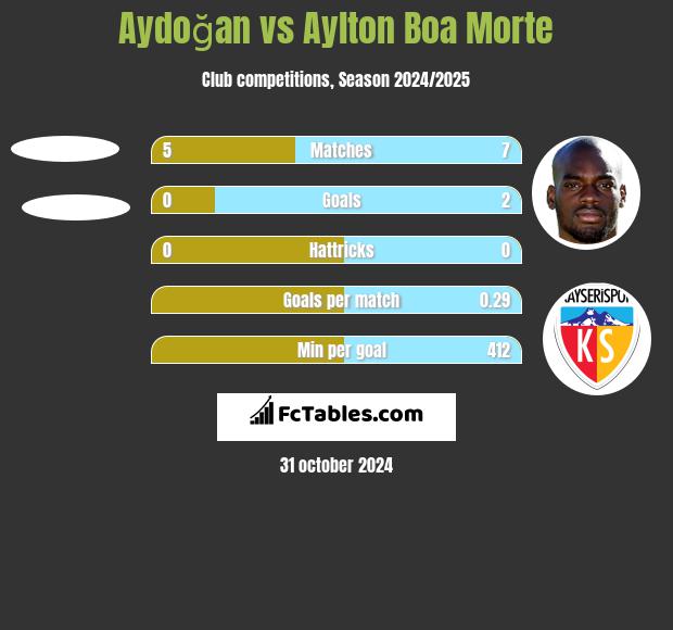 Aydoğan vs Aylton Boa Morte h2h player stats