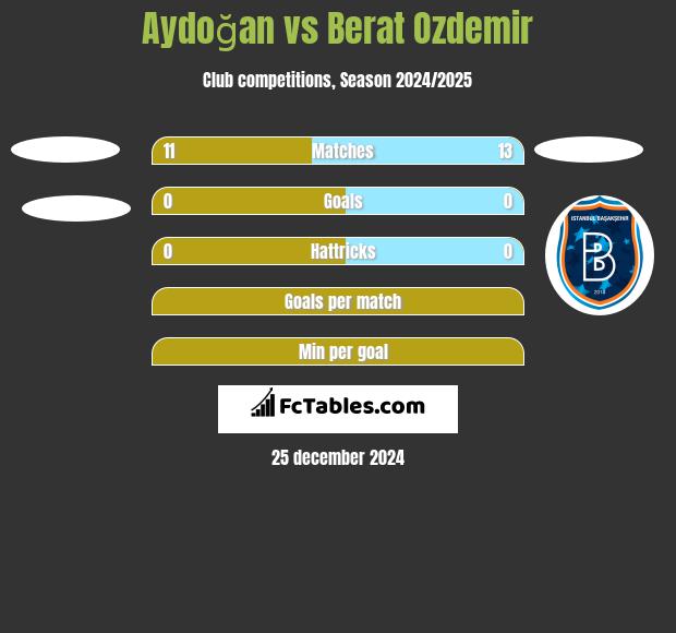 Aydoğan vs Berat Ozdemir h2h player stats