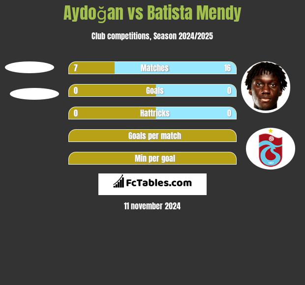 Aydoğan vs Batista Mendy h2h player stats